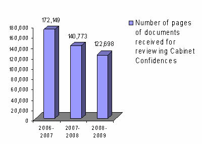 Number of pages of documents received for reviewing Cabinet Confidences