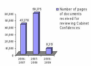 Number of pages of documents received for reviewing Cabinet Confidences