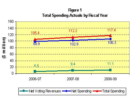 Figure 1 - Total Spending - Actuals by Fiscal Year