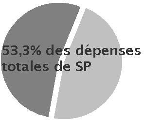 Resource and Performance Summary – 2.3% of total PS expendituers pie chart