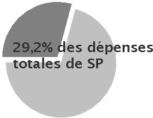 Resource and Performance Summary – 2.3% of total PS expendituers pie chart