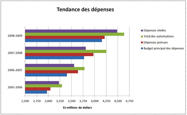 Profil des dpenses - Graphe de volution des dpenses