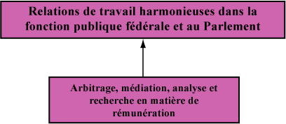 Arbitrage, mdiation, analyse et recherche en matire de rmunration--Relations de travail harmonieuses dans la fonction publique fdrale et au Parlement