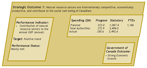 SO 1: Natural resource sectors are internationally competitive, economically productive, and contribute to the social well-being of Canadians