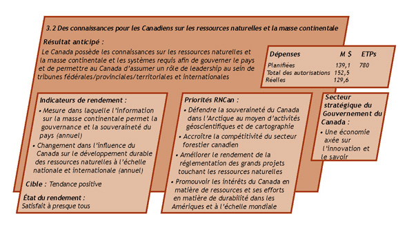 Activit de programmes 3.2 : Des connaissances pour les Canadiens sur les ressources naturelles et la masse continentale