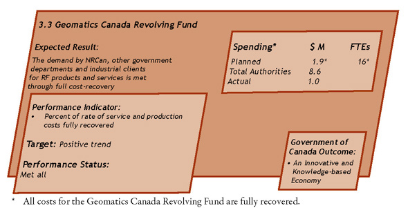 Program Activity 3.3: Geomatics Canada Revolving Fund
