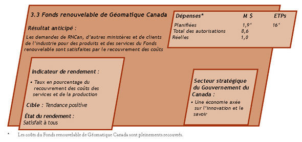 Activit de programmes 3.3 : Fonds renouvelable de Gomatique Canada