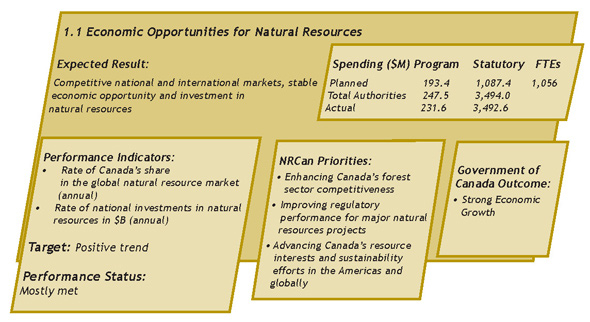 Program Activity 1.1: Economic Opportunities for Natural Resources