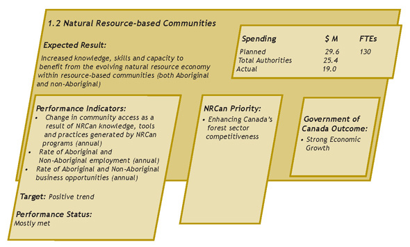 Program Activity 1.2: Natural Resource-based Communities