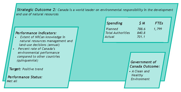 SO 2: Canada is a world leader on environmental responsibility in the development and use of natural resources