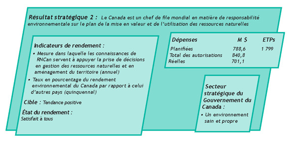 RS 2 : Le Canada est un chef de file mondial en matire de responsabilit environnementale sur le plan de la mise en valeur et de l'utilisation des ressources naturelles