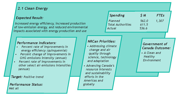 Program Activity 2.1: Clean Energy