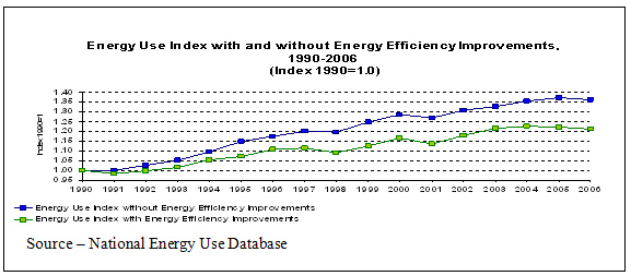 Energy Use Index with and without Energy Efficiency Improvements, 1990-2006