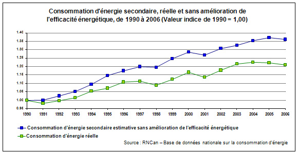 Changement dans la consommation d'nergie entre 1990 et 2006, avec et sans amlioration de l'efficacit nergtique
