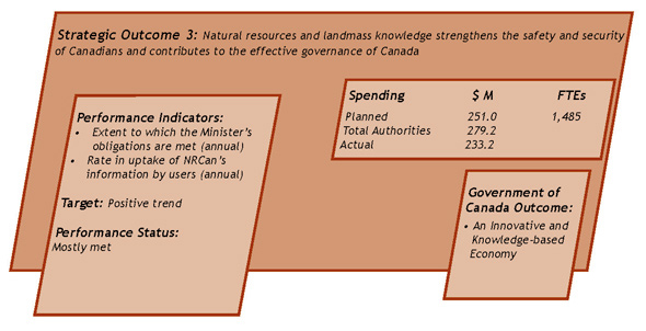 SO 3: Natural resource and landmass knowledge strengthens the safety and security of Canadians and contributes to the effective governance of Canada