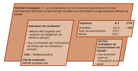 RS 3: Les connaissances sur les ressources naturelles et la masse continentale renforcent la scurit des Canadiens et contribuent  la gouvernance efficace du Canada
