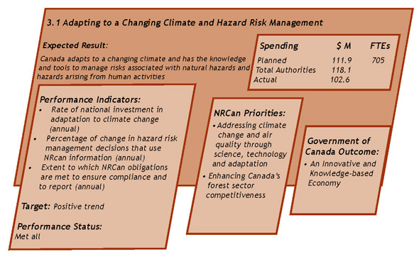 Program Activity 3.1: Adapting to a Changing Climate & Hazard Risk Management