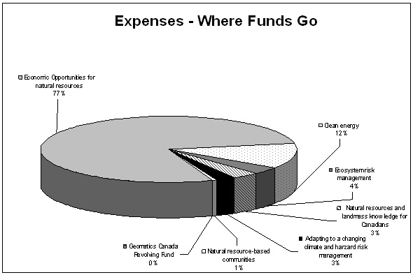Chart presenting a distribution of the Department's total expenses in 2009 by Program Activity; Economic Opportunities for natural ressources: 77%; Clean Energy: 12%; Ecosystem Risk Management: 4%.