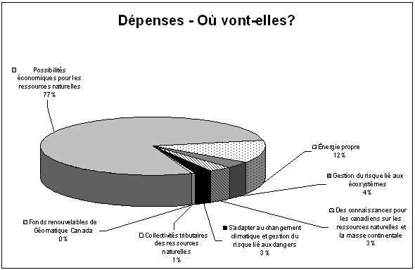 Dpenses totales du Ministre en 2008-2009 par activit de programmes