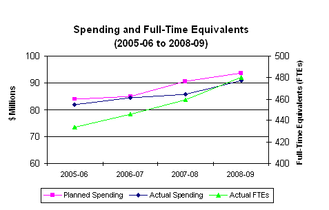 Spending and Full-Time Equivalents (2005-06 to 2008-09)