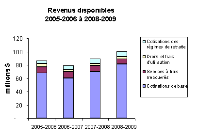 Revenus disponibles 2005-2006 à 2008-2009