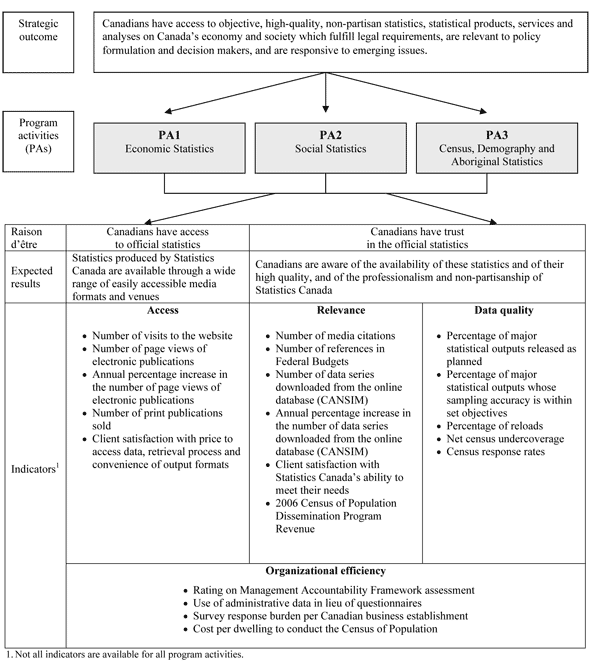 Figure 1 Strategic Outcome, Expected Results and Indicators