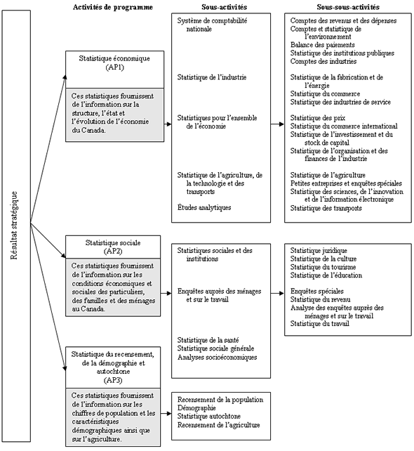 Figure 2 Composantes de larchitecture des activits de programme