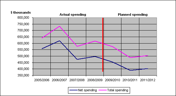Figure 3 Spending Trend