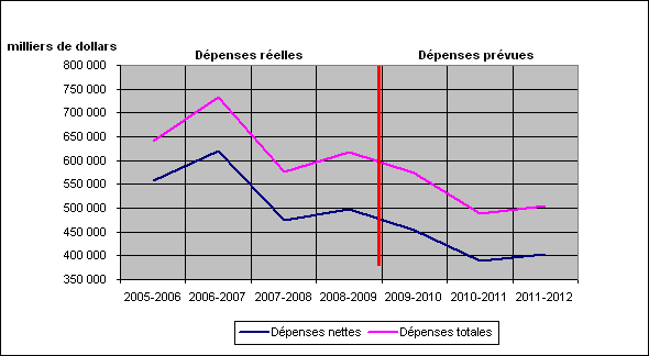 Figure 3 Tendance des dpenses