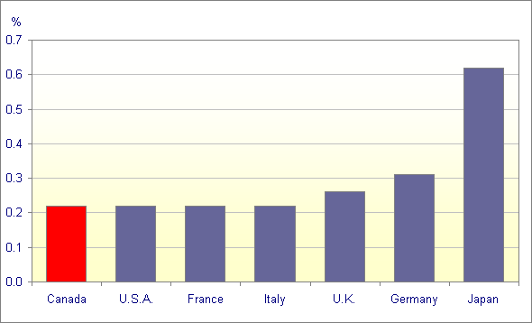 Figure 5 Average Revision, Real Gross Domestic Product Quarterly Growth Rate, G7 Countries