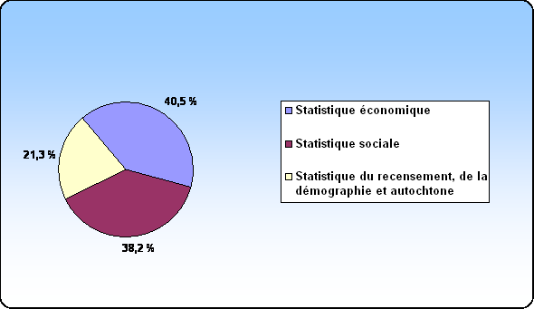 Figure 9 Dpenses  attribution des fonds