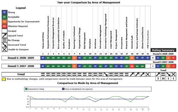 Management Accountability Framework: Round 6 2008-2009: Statistics Canada