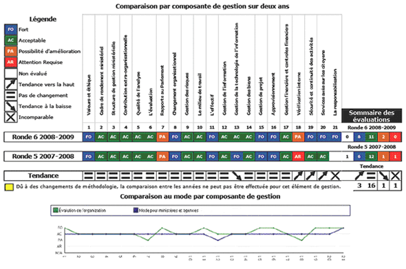 Cadre de responsabilisation de gestion: Ronde 6 2008-2009 : Statistique Canada