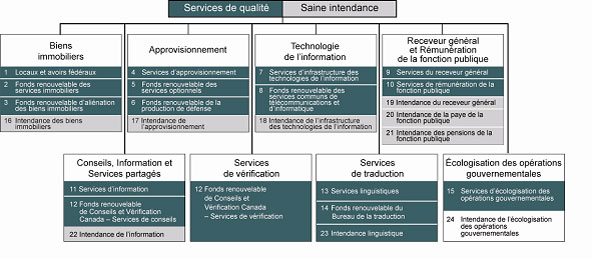 Architecture des activits de programme par rsultat stratgique - Tableau de concordance avec le Rapport sur les plans et les priorits de 2008-2009