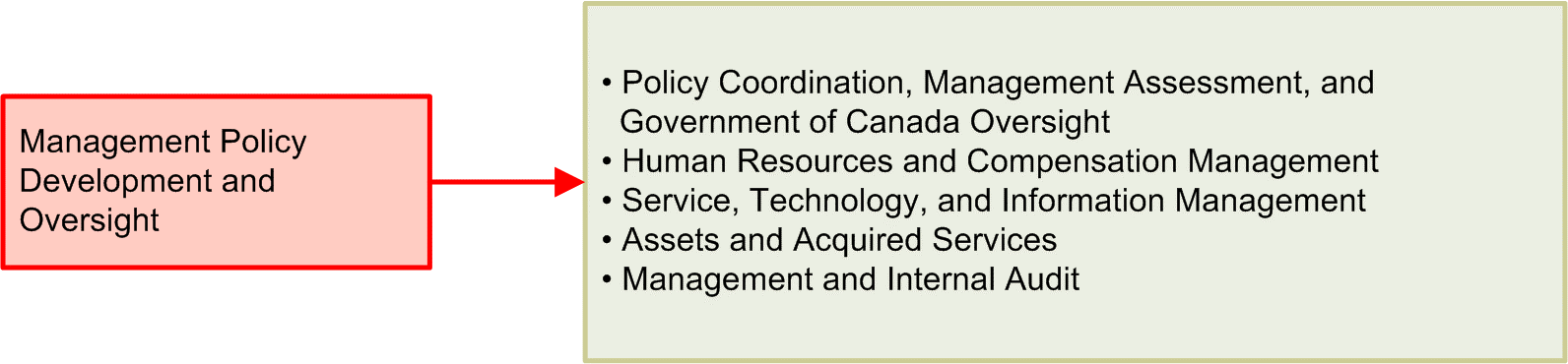 Management Policy Development and Oversight