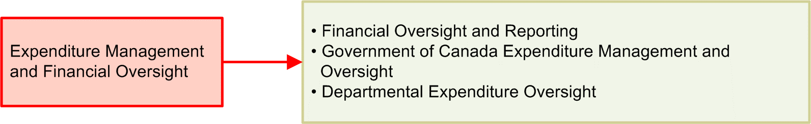 Expenditure Management and Financial Oversight
