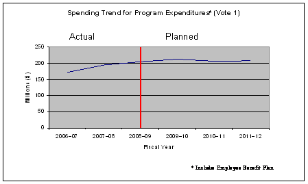 Spending Trend for Program Expenditures (Vote 1)