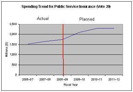 Spending Trend for Public Service Insurance (vote 20)