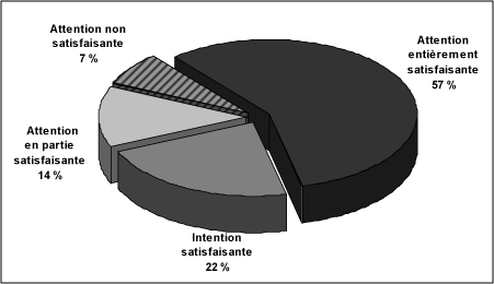Figure 3 : Catgories des valuations des rponses, 1999-2008