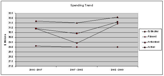 Figure 4: Spending Trend