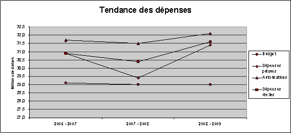 Figure 4 : Tendance des dpenses