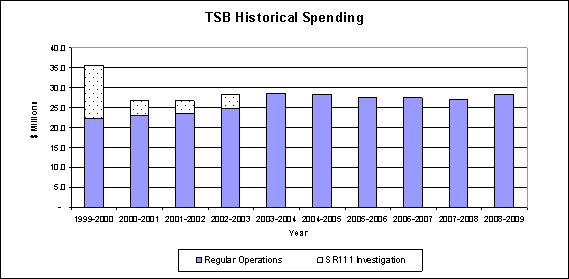 Figure 5: TSB Historical Spending