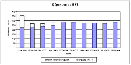 Figure 5 : Dpenses du BST