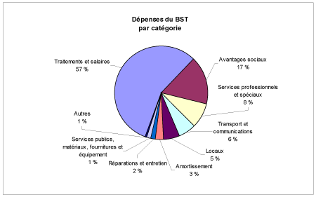 Figure 6: Dpenses du BST par catgorie