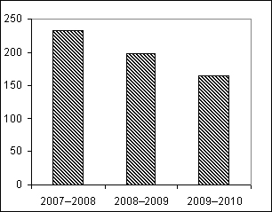 Figure showing the number of archival acquisitions from the private sector acquired by LAC from 2007–2008 to 2009–2010