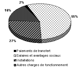 Figure illustrant les charges financires de BAC par type pour 2009-2010