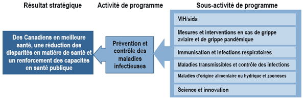 Activit de programme  Prvention et contrle des maladies infectieuses