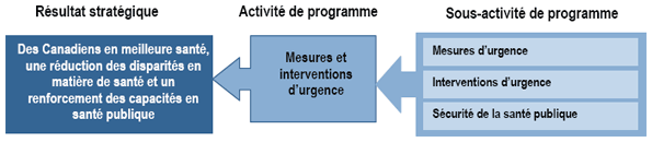 Activit de programme  Mesures et interventions d'urgence