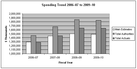 Spending Trend 2006-07 to 2009-10