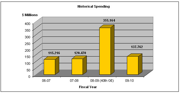 Historical Spending